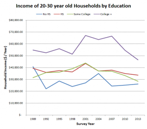 20s income over time