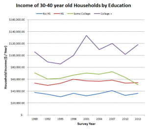 30s income over time