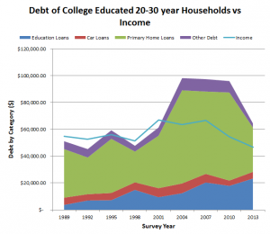 debt college educated 20s vs income