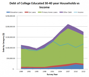 debt college educated 30s vs income