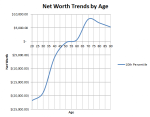 net worth trends 10th