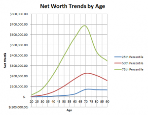 net worth trends 25th to 75th at various ages