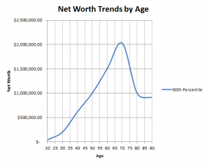 net worth trends 90th