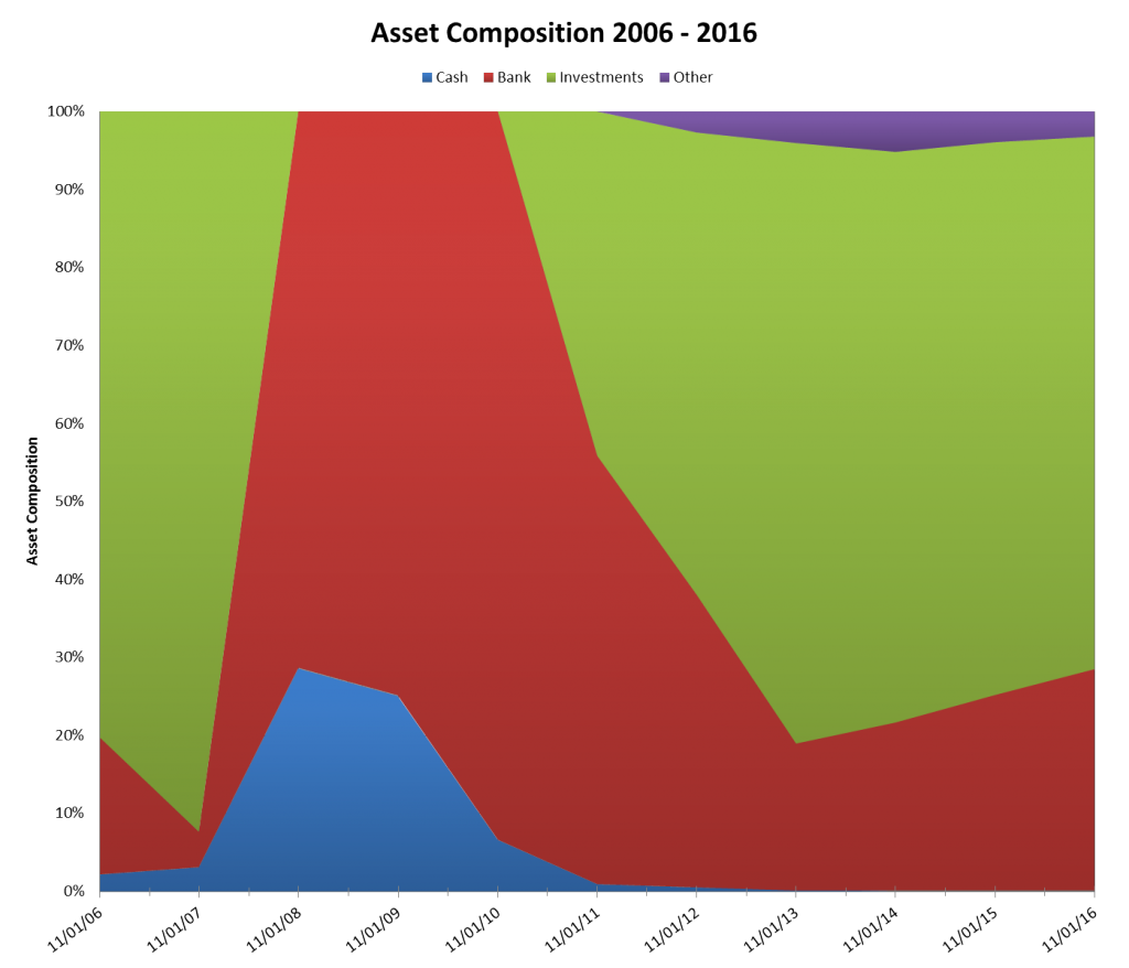 asset-composition-2006-2016