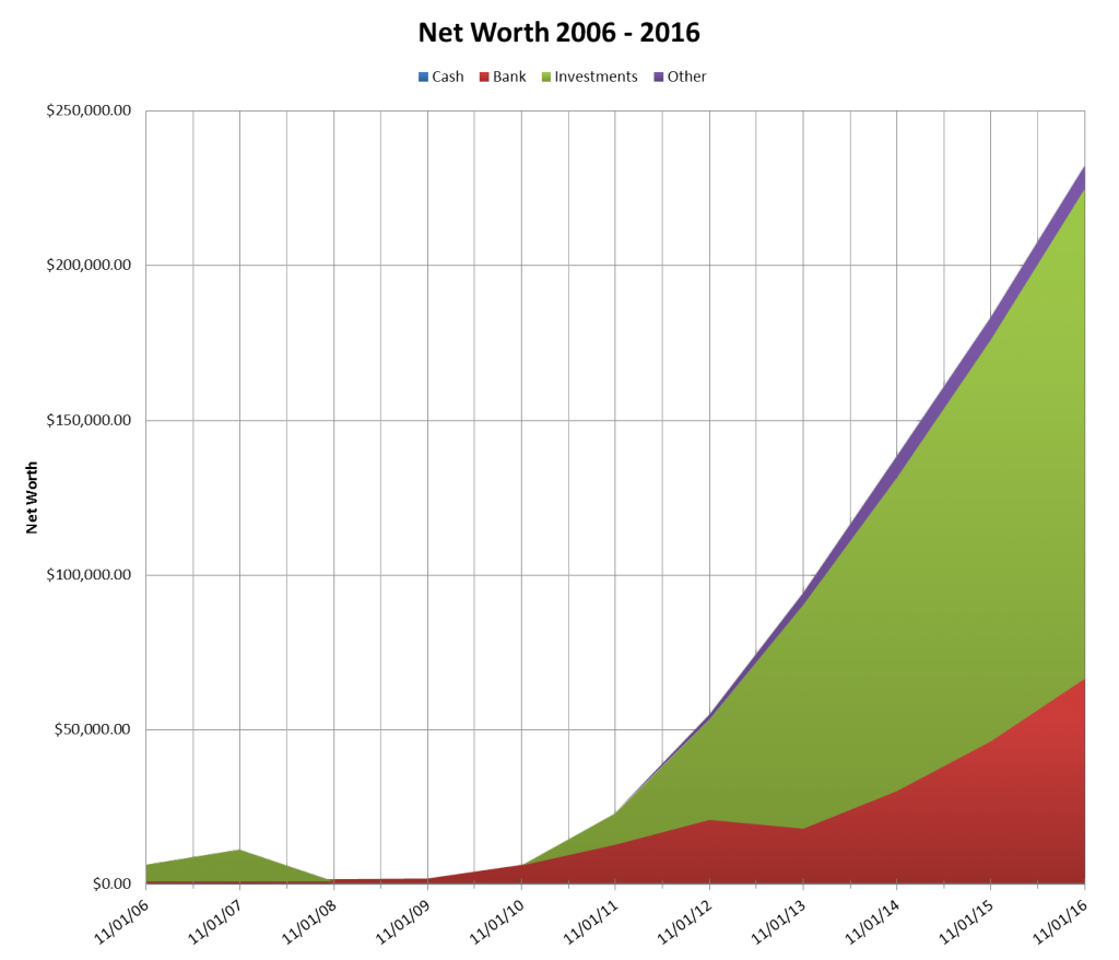net-worth-2006-2016
