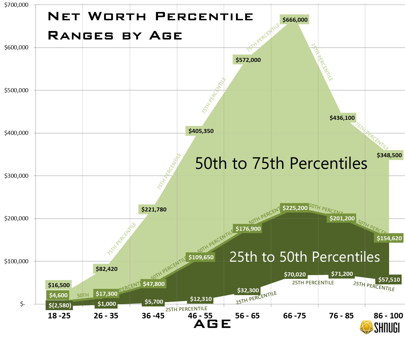 Explore Net Worth Rankings by Age (25th to 75th Percentiles) Personal