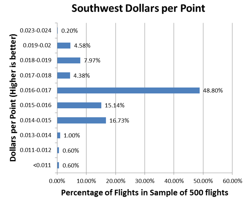 Southwest Airlines Points To Dollars