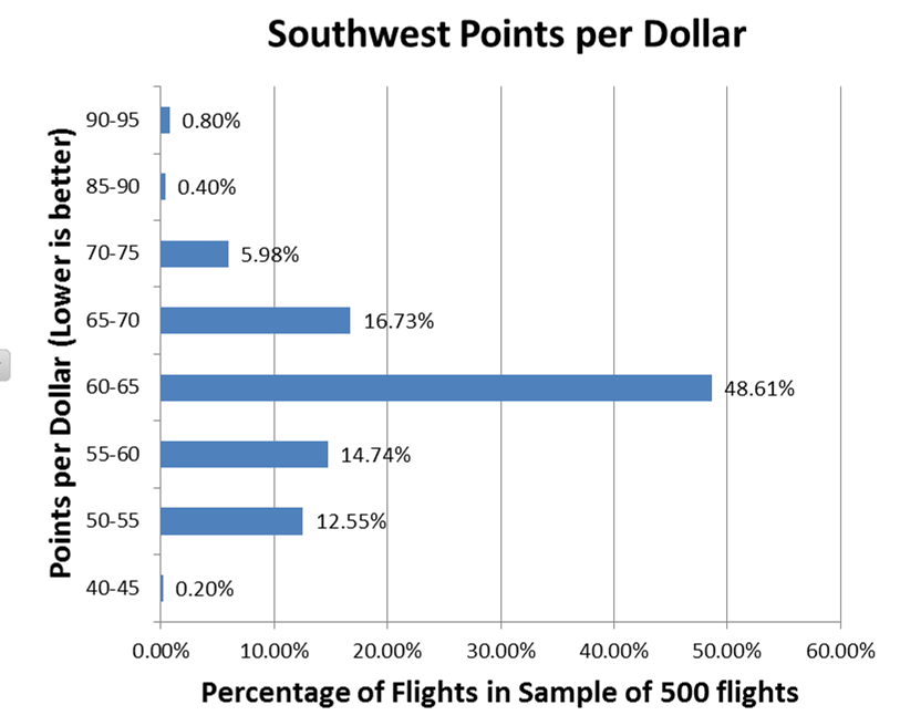 Southwest Points Value Calculator