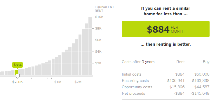 NY Times Rent vs Buy Calculator