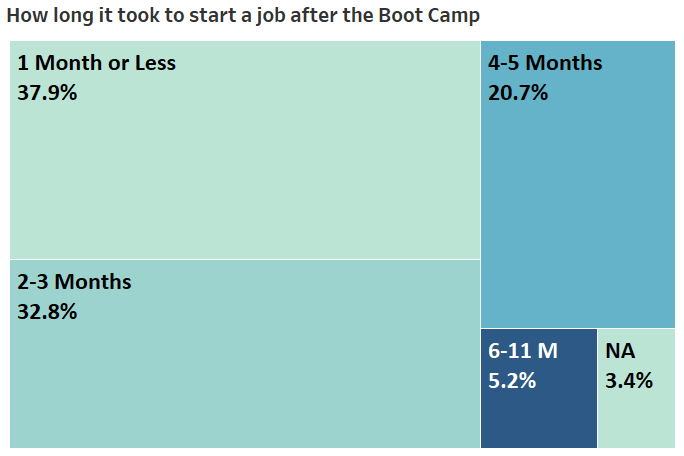 How long to find a job after the boot camp.