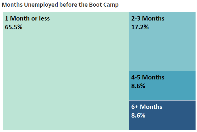 Months unemployed before boot camp.