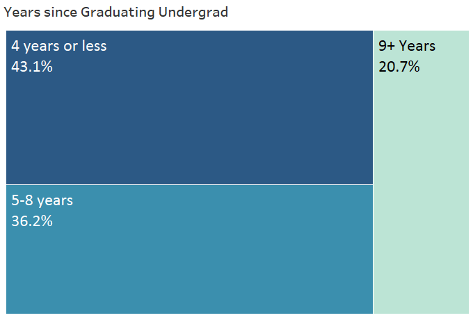 Experience levels of students