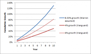 growth rates for 4% and 6% are substantially lower than 8.33%