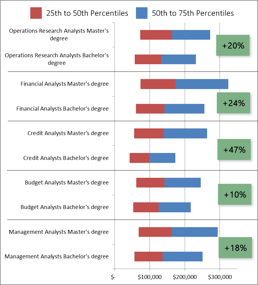 Is a Masters Degree worth it for Business Analysts? - Personal Finance Data