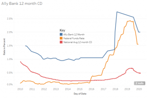 ally_cd_rates - Personal Finance Data