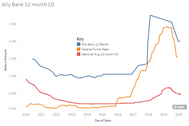 bank of america cd rates 12 month