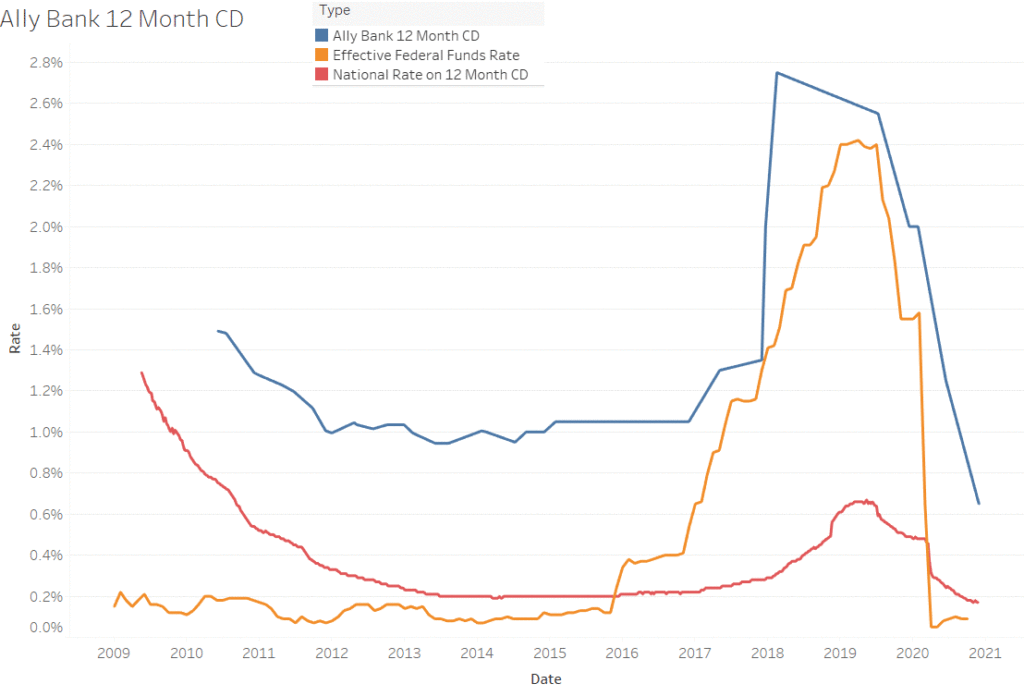 Historical Ally 12 Month CD Rates 20102020 Personal Finance Data