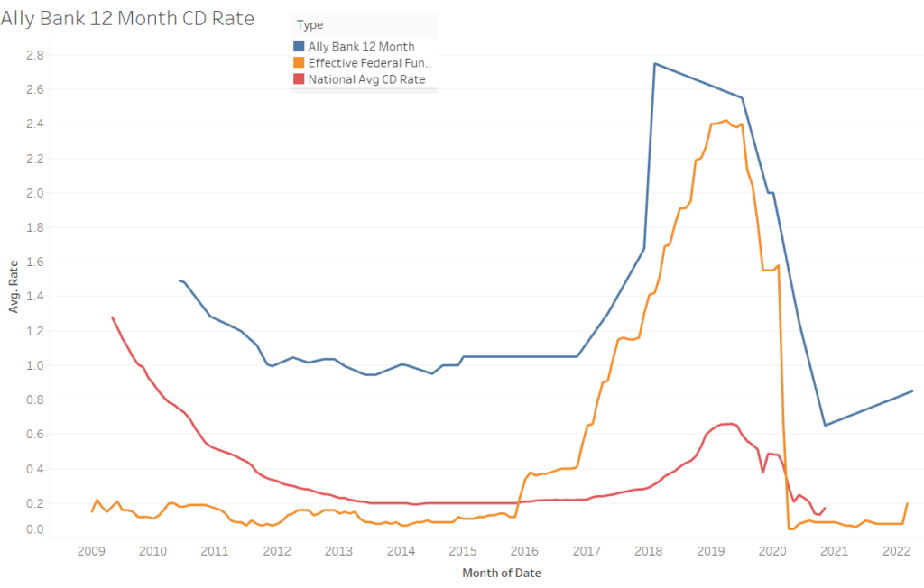 Ally Bank Cd Rates 2024 Allyn Benoite