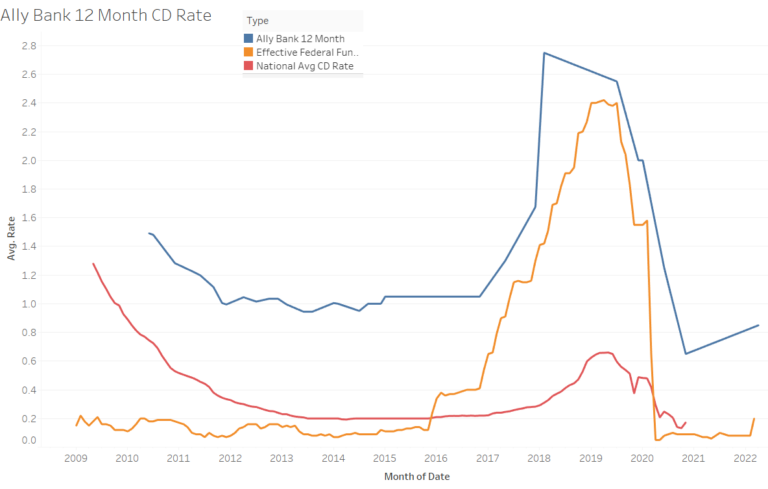 historical-ally-12-month-cd-rates-2010-2022-personal-finance-data