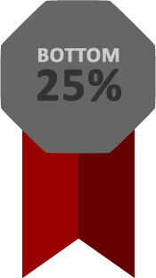 Bottom 25% by Income Ribbon